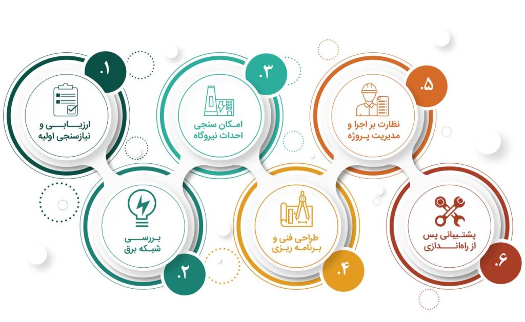 مراحل احداث نیروگاه خورشیدی
